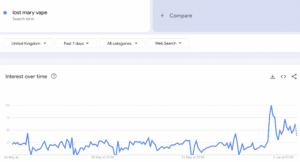 google trends search data for search term related to Lost Mary vape